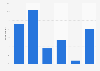 U.S. users who have met someone in person via online dating 2018