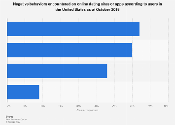 Bad experiences online dating