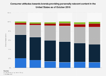 Effect of relevant content personalization on consumer view of brands U.S. 2016