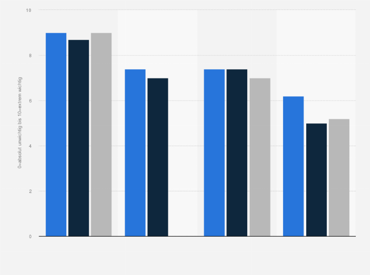 Statistik: Was müssen Marktforscher im digitalen Zeitalter beachten? (Skala von 0 = absolut unwichtig bis 10 = extrem wichtig)