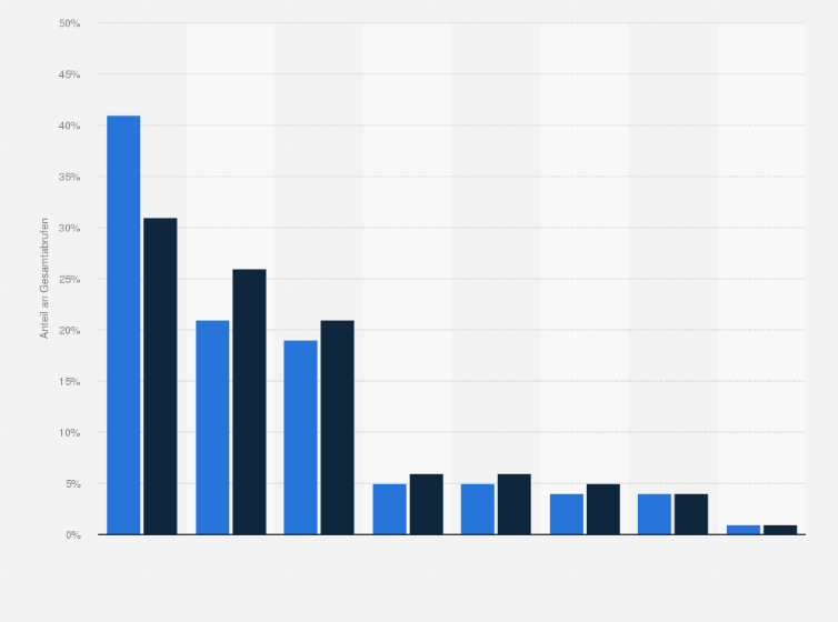 Statistik: Wie verteilen sich die Abrufe für Ihr Onlineaudio-Angebot auf die folgenden Endgeräte/Plattformen?