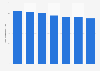 Number of people employed in the fishing industry in Malaysia 2010-2017