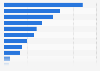 Colombia: preferred cinema movie genres 2017