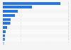 Potential additional GLA for malls in Africa in 2017, by country