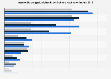 Nutzung ausgewählter Internetdienste nach Altersklassen in der Schweiz 2017