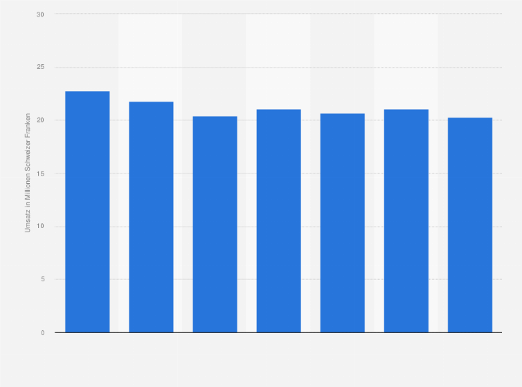 Statistik: Umsatz der Hotels des Ferienvereins in der Schweiz 2010 bis 2016 (in Mio. CHF)
