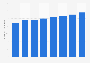 Number of people employed in the wholesale trade industry in Malaysia 2010-2017