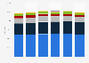 Public transportation service vehicles by mode: United States 2013-17