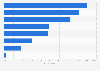 Mexico: leading smartphone app types 2017