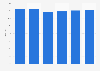 Accommodation and dining sector share in GDP China 2011-2016