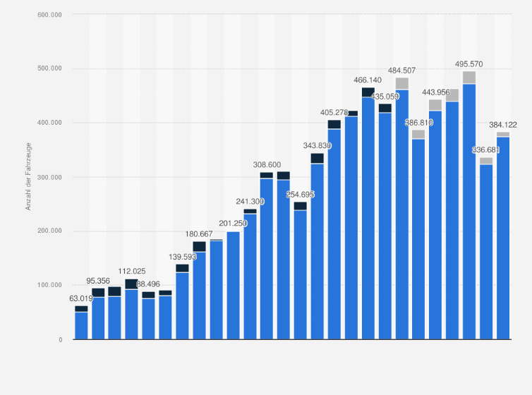 Statistik: Anzahl der weltweit ausgelieferten Fahrzeuge von Tesla nach Fahrzeugmodellen im Zeitraum vom 1. Quartal 2019 bis 2. Quartal 2025