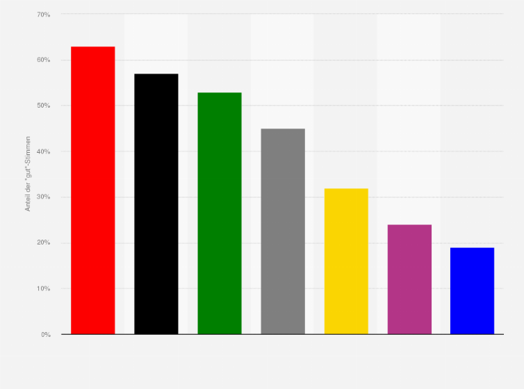Statistik: Finden Sie die Koalitionsvereinbarung von CDU, CSU und SPD eher gut oder eher nicht gut? [Anteil der "gut"-Stimmen]