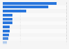 Leading app categories accessed before shopping online in the U.S. 2017