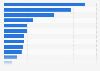 Leading apps accessed before shopping online in the U.S. 2017