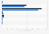 Italy: number of bi-fuel vehicles in Basilicata in 2016-2017, by cubic capacity