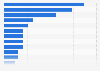 Leading apps accessed after shopping online in the U.S. 2017