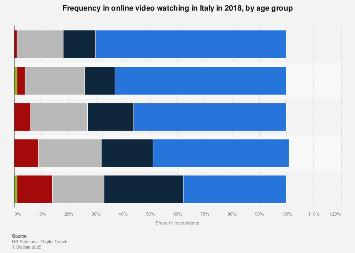 Italy: online video watching frequency 2018, by age group