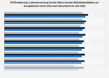 Eu Erweiterung Lebenserwartung In Den Staaten Der Eu Beitrittskandidaten 18 Statista