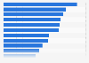 Italy: preferred online videos 2018, by type