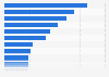 Umfrage in Deutschland zur Online-Recherche nach Produktgruppen 2017