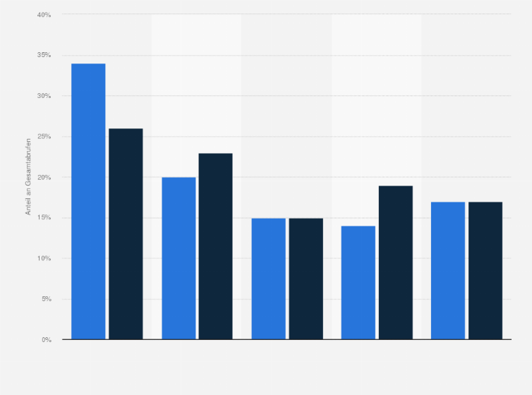 Statistik: Wie verteilen sich die Abrufe Ihres Onlinevideo-Angebotes über die folgenden Endgeräte/Plattformen?