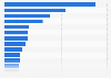 Growth forecast for shopping centers in Africa from 2017 to 2020, by country