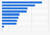 Italy: job search channels used by young people 2018