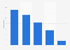 Italy: Facebook videos optimal length 2018