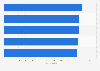 Bakery product manufacturing businesses Australia FY 2013 to FY 2017