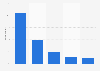 Italy: YouTube videos optimal length 2018
