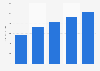 Net sales of Blue Buffalo Pet Products in the United States from 2013 to 2017