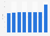 Travel and tourism's direct contribution to GDP in Belgium 2012-2028