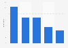 Number of personalized message versions created for a given campaign worldwide 2016