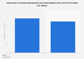 U.S. Fairtrade total assets in 2015/2016