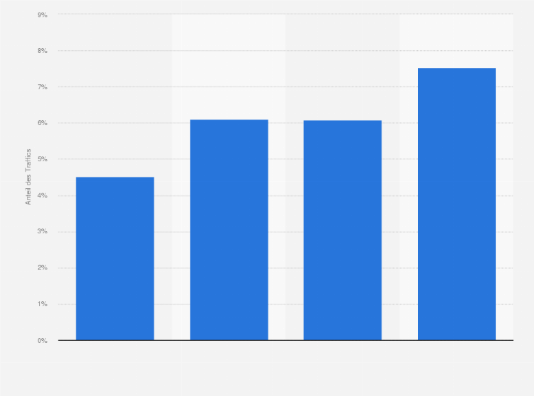 Statistik: Anteil des Pinterest-Traffics am Gesamttraffic von Webseiten weltweit vom 1. Halbjahr 2016 bis 2. Halbjahr 2017