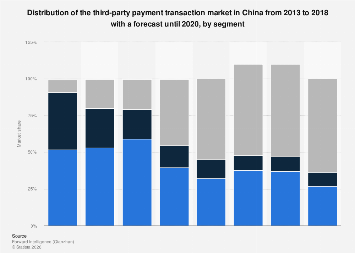 China: third party payment transaction volume breakdown by segment 2013 ...