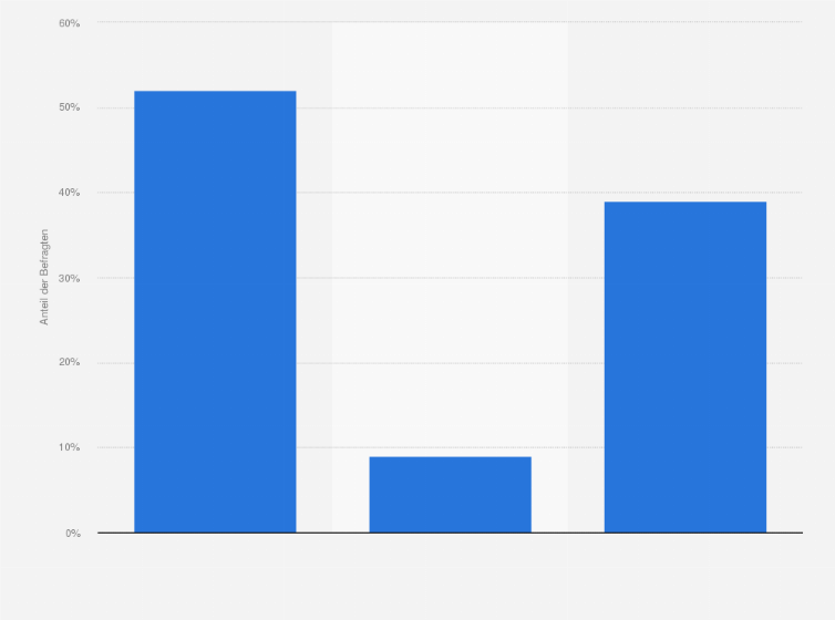 Statistik: Sind/wären Datenschutzbedenken für Sie ein Grund eine Dating-App nicht weiter zu nutzen oder ist Ihnen die Suche nach Liebe wichtiger als der Schutz Ihrer Daten?