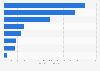 Environmental business market size in South Korea 2014, by sector