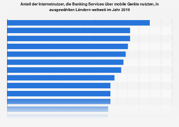 Mobile Banking - Penetrationsrate in ausgewählten Ländern weltweit 2019 ...