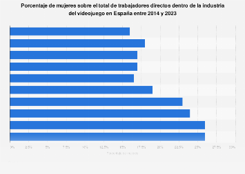 Presencia de la mujer en la industria española del videojuego 2014-2018