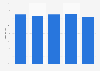 Share of total bank assets under foreign ownership in Poland 2011-2015