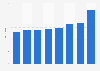 International tourism spending in Netherlands 2012-2028
