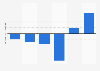 Louis Dreyfus in Brazil: net income 2012-2017