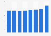 Domestic travel spending in Netherlands 2011-2027