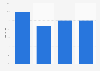 Usage of mobile devices on a daily basis by children in Poland 2015