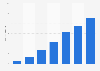 Volume of the online jewelry trade in China 2009-2015