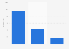 Population out of sewage treatment area in South Korea 2014, by process