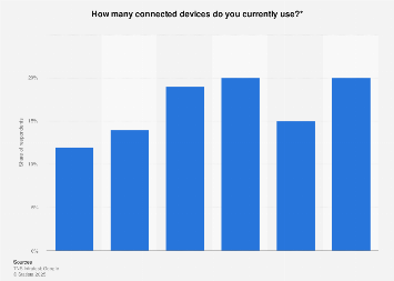 Germany: number of connected devices per person 2017
