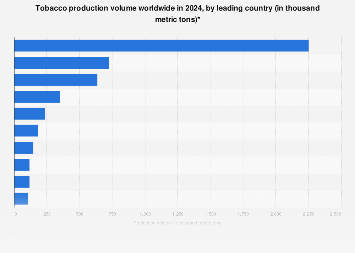 brazil malawi tanzania tobacco production 2026 statistics Card Growing or Food Child labour rampant in tobacco