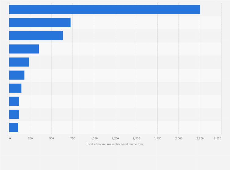 brazil malawi tanzania tobacco production 2026 statistics comparison Leading countries worldwide based on volume 2024| Statista Frontiers | Mapping and quantifying
